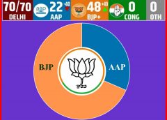 दिल्ली में खिला कमल, ‘आप’ हुई भाजपा की हाफ, कांग्रेस पूरी तरह साफ